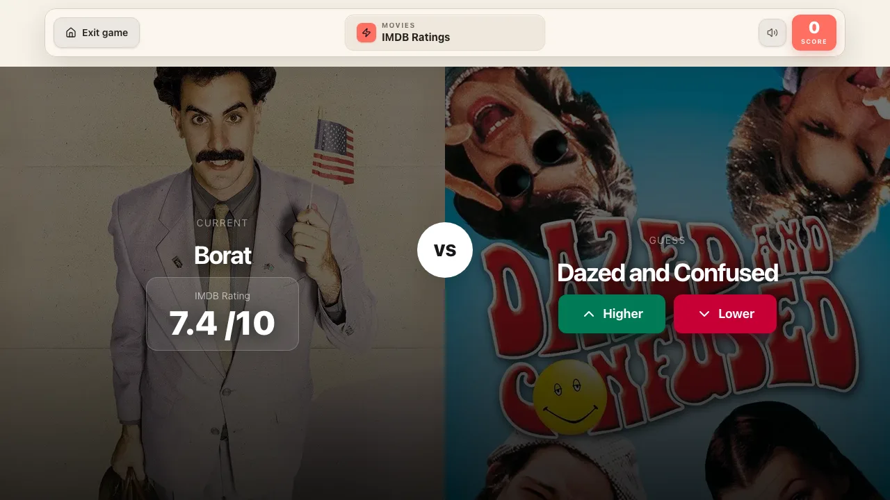 The PlayHigherLower IMDb ratings game showing Borat rated 7.4 against a hidden score for Dazed and Confused